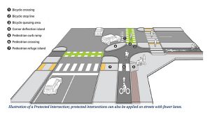This image from the City of Bloomington Transportation Plan shows what an intersection would look like with protected bike lanes. Currently, Bloomington does not have any protected bike lanes. | Courtesy Image