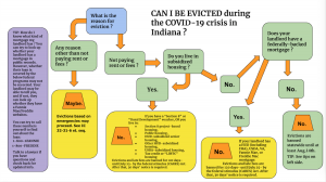 This chart is from the Landlord/Tenant Task Force report, created by Indiana courts to give recommendations to all state eviction courts in handling evictions that are expected to happen when Indiana’s evictions moratorium expires. The Landlord/Tenant Task Force report, including this graph (Appendix B) can be found