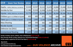 Source: <a href="https://www.gunviolencearchive.org/explainer" target="_blank">Gun Violence Archive</a>