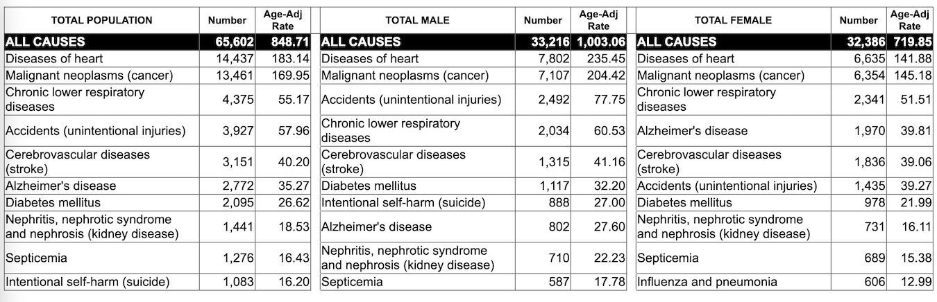 The Ten Leading Causes of Death: All Age Groups, Indiana Residents. Indiana Mortality Report, 2017, <a href="https://www.in.gov/health/reports/mortality/2017/table03/tbl03_1_00.htm" target="_blank" rel="noopener">Table 3-1</a>. Age-adjusted rates are per 100,000 population. Source: Indiana State Department of Health, Epidemiology Resource Center, Data Analysis Team.