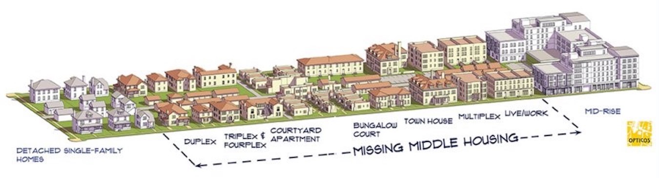 “Missing Middle Housing” represents the middle scale of buildings between single-family homes and large apartment or condo buildings. Many housing advocates say that allowing duplexes in single-family zones can make housing more affordable in a community, but the debate has been contentious. | Illustration courtesy Opticos Design