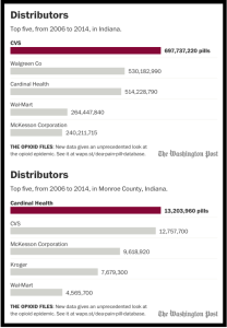 (top) In Indiana, 2.8 billion prescription pain pills were dispensed from 2006 to 2014.(bottom) In Monroe County, 51.8 million prescription pain pills were dispensed, enough for 42 pills per person per year. | Source: U.S. Drug Enforcement Administration’s ARCOS data. Graphic by The Washington Post
