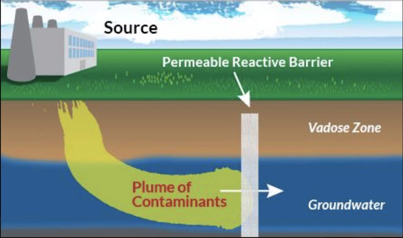 Illustration of PlumeStop courtesy of Wilcox Environmental Engineering