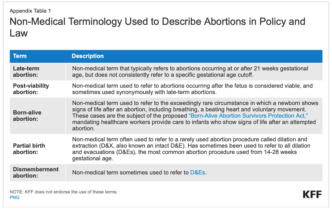 Source: <a href="https://www.kff.org/womens-health-policy/issue-brief/abortions-later-in-pregnancy-in-a-post-dobbs-era/" target="_blank">KFF.org</a>