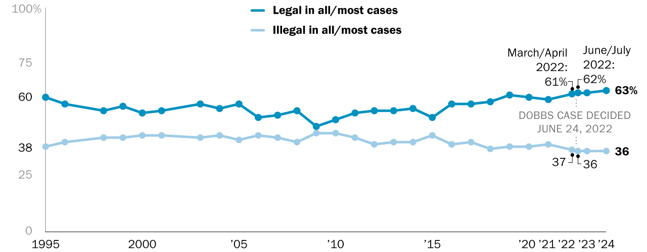 Percent of U.S. adults who say abortion should be legal/illegal in all or most cases. | Source: <a href="https://www.pewresearch.org/religion/fact-sheet/public-opinion-on-abortion/" target="_blank">Pew Research Center</a>