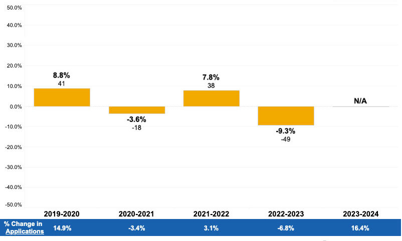 Percent change in applicants for Indiana OB/GYN residencies. | Source: American Association of Medical Colleges Research and Action Institute