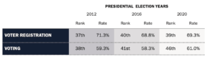 Indiana ranked 46th in voter turnout and 39th for registration of voting-age adults in 2020, according to the Indiana Bar Foundation and partner groups. Source: 2023 Indiana Civic Health Index.