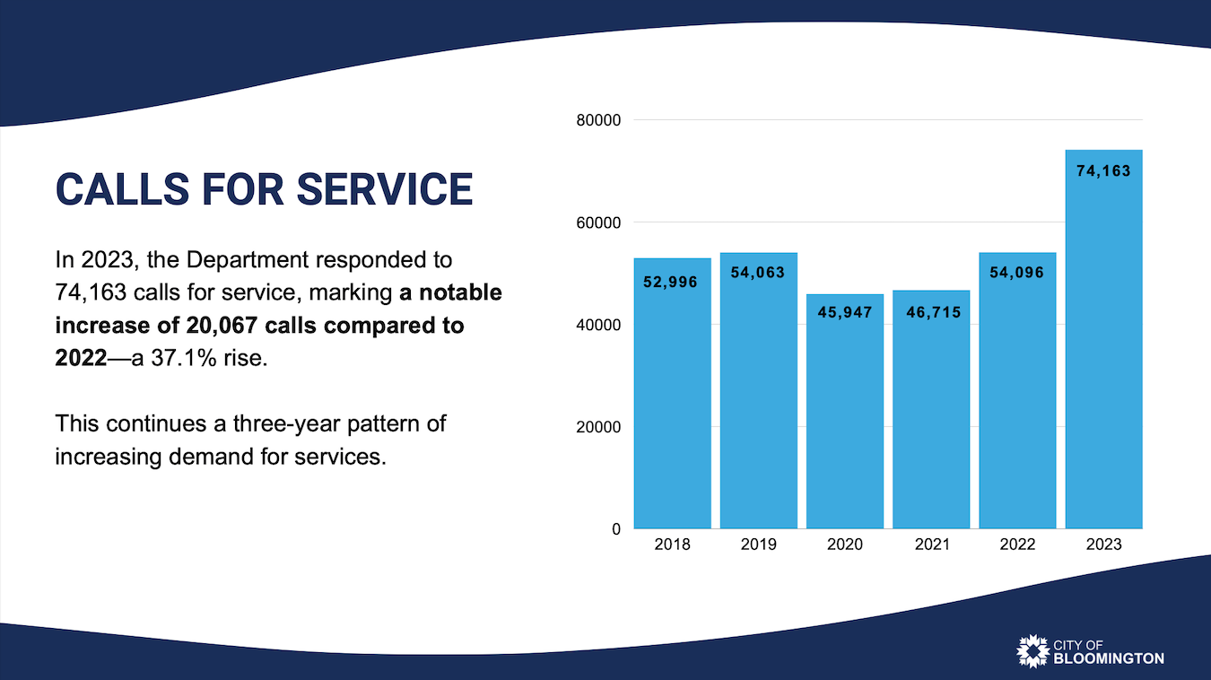 Source: Bloomington Police Department State of Public Safety 2024 Annual Report