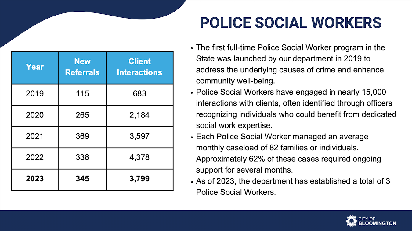 Source: Bloomington Police Department State of Public Safety 2024 Annual Report